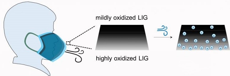 Graphene face masks could prevent COVID-19 secondary transmission
