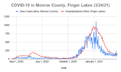 175 new COVID-19 cases in Monroe County, no new deaths