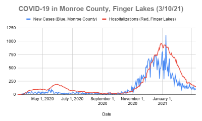 116 new COVID-19 cases in Monroe County, no new deaths