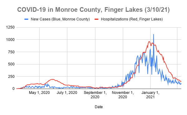 116 new COVID-19 cases in Monroe County, no new deaths