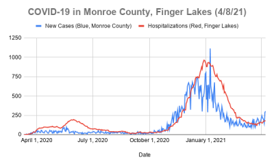 302 new COVID-19 cases in Monroe County, 3 new deaths