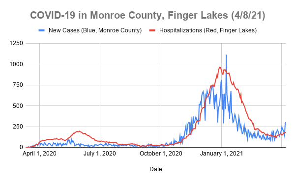 302 new COVID-19 cases in Monroe County, 3 new deaths 302 new COVID-19 cases in Monroe County, 3 new deaths