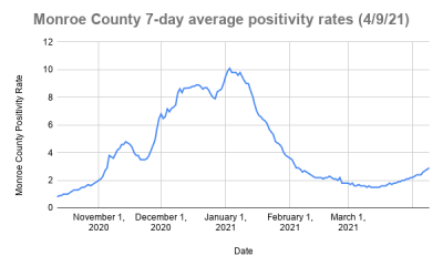 323 new COVID-19 cases in Monroe County, 2.9% average positivity rate