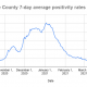 323 new COVID-19 cases in Monroe County, 2.9% average positivity rate