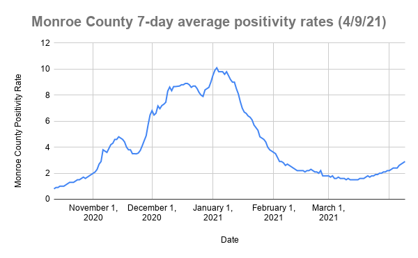 323 new COVID-19 cases in Monroe County, 2.9% average positivity rate