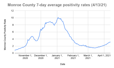 197 new COVID-19 cases in Monroe County, 3.2% average positivity rate