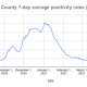 197 new COVID-19 cases in Monroe County, 3.2% average positivity rate