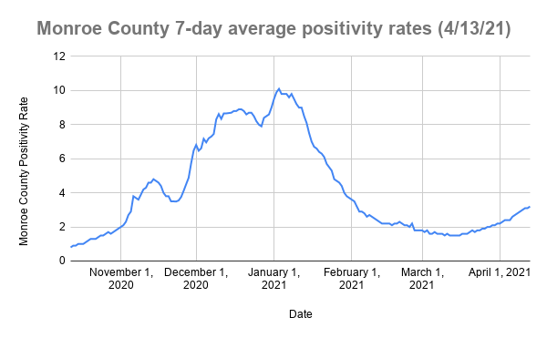 197 new COVID-19 cases in Monroe County, 3.2% average positivity rate